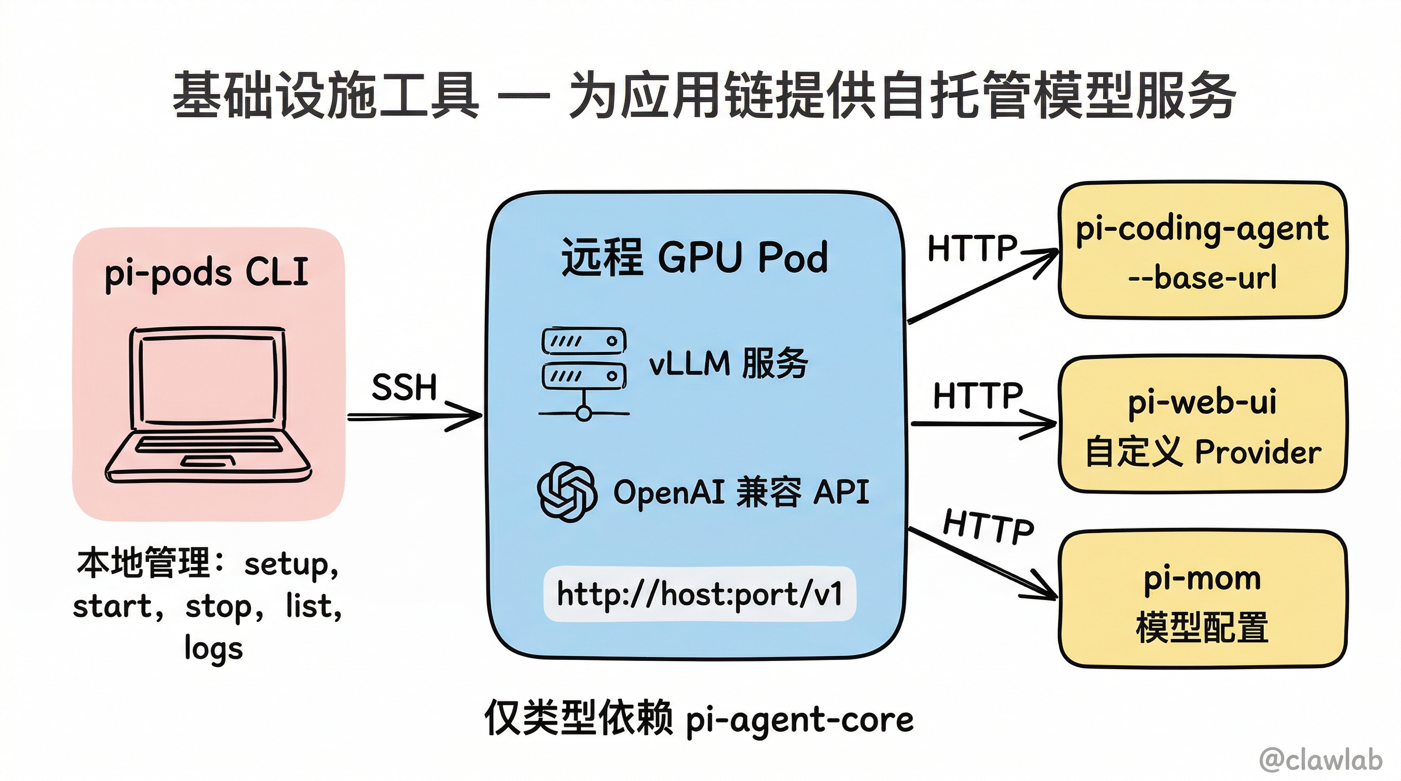 pi-pods 在 Pi 生态中的基础设施角色